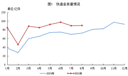 国家邮政局：8月份全国快递业务量89.9亿件 业务收入840.1亿元