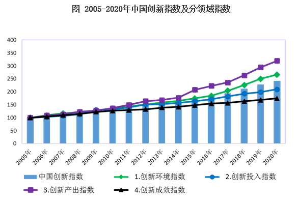 2020年中国创新指数再创新高 成效进一步显现