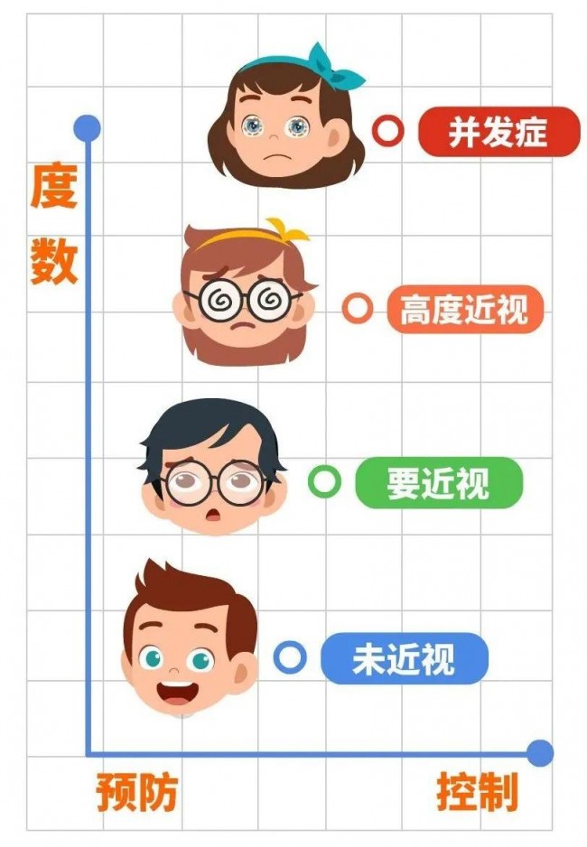 锐明爱尔眼科郑重提示：请家长重视高度近视的孩子